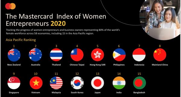 Mastercard ၏ အမျိုးသမီး စွန့်ဦးတီထွင်နိုင်မှုစွမ်းရည် စောင့်ကြည့်တိုင်းတာရေးစစ်တမ်းက COVID-19 ရောဂါကပ်ဘေးကြောင့် စီးပွားရေးနယ်ပယ်တွင် အမျိုးသမီးစွမ်းဆောင်ရှင် မျိုးဆက်သစ်တစ်ဆက် နောက်ကျသွားနိုင်ကြောင်း ထောက်ပြခဲ့